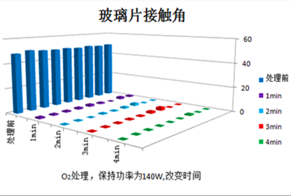 玻璃樣品不同等離子處理工藝下的效果對比